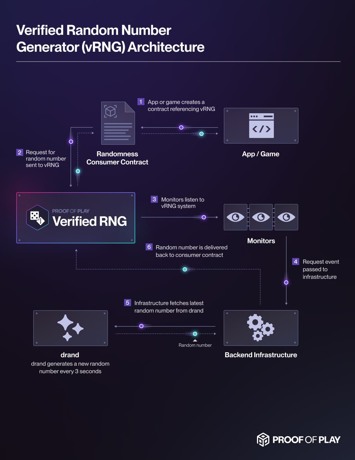 how-vrng-works